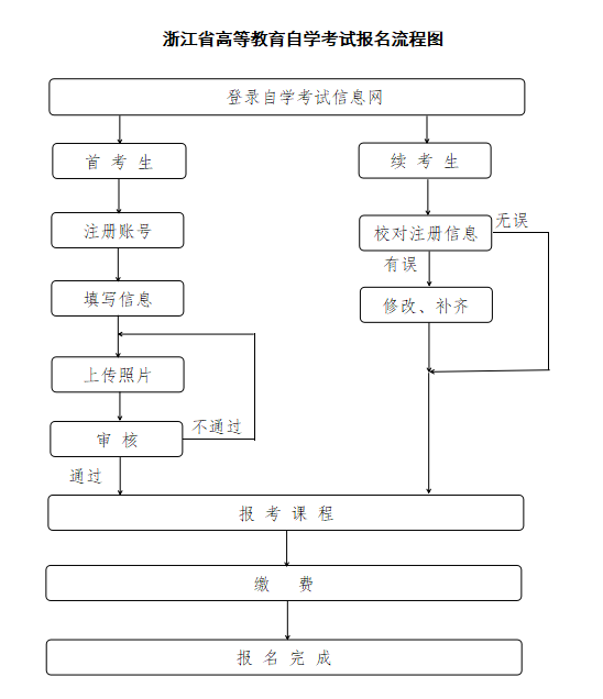 浙江自學(xué)考試報名流程圖